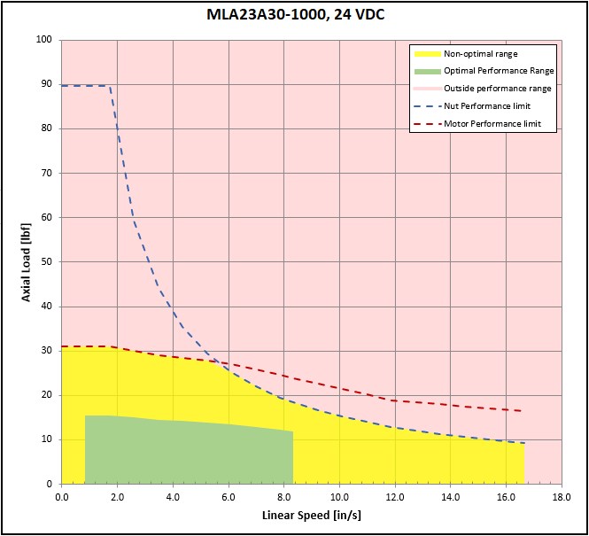 performance graphic