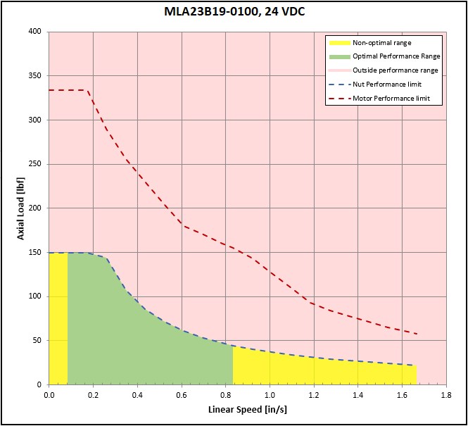 performance graphic